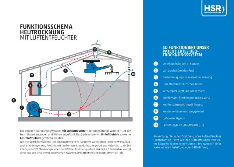 Funktionsschema einer Heutrocknung | Grafik: Heutrocknung SR